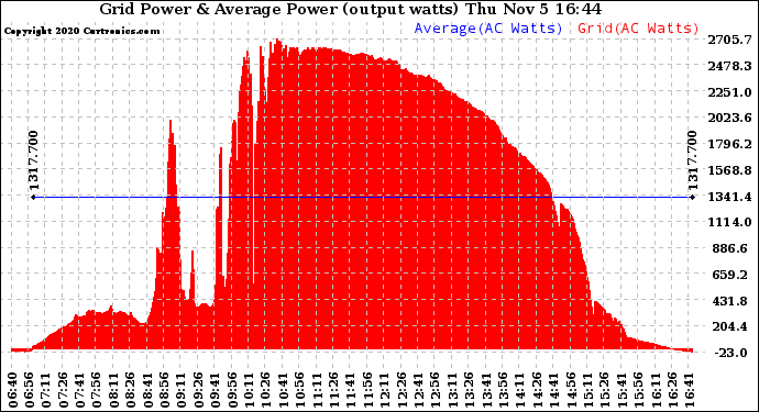 Solar PV/Inverter Performance Inverter Power Output