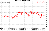 Solar PV/Inverter Performance Grid Voltage