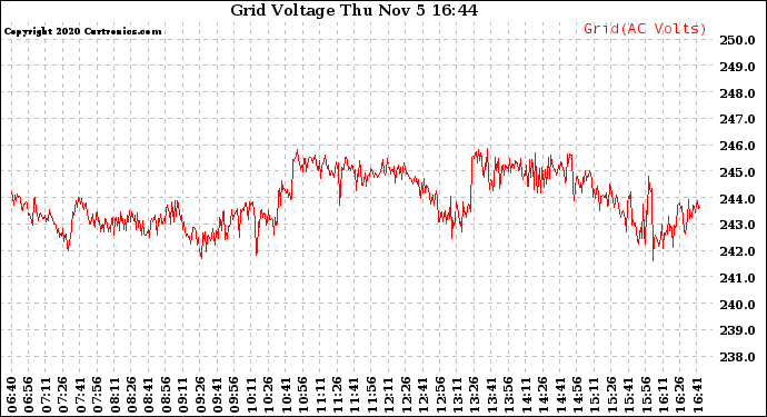 Solar PV/Inverter Performance Grid Voltage