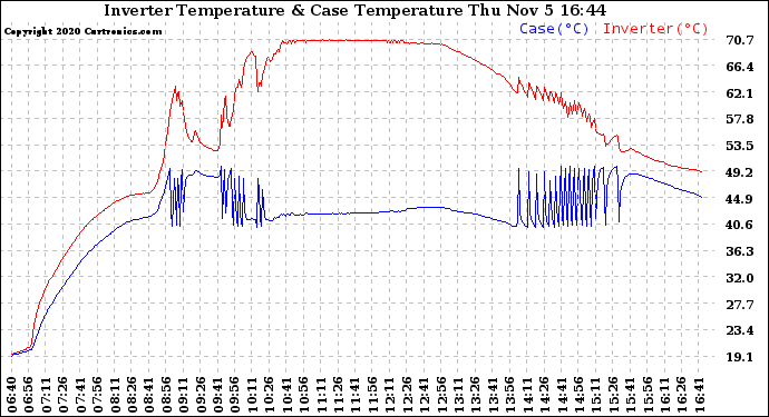 Solar PV/Inverter Performance Inverter Operating Temperature