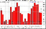 Solar PV/Inverter Performance Monthly Solar Energy Production