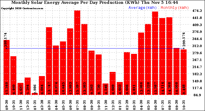 Solar PV/Inverter Performance Monthly Solar Energy Production Average Per Day (KWh)