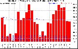 Solar PV/Inverter Performance Monthly Solar Energy Production Running Average