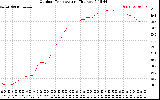 Solar PV/Inverter Performance Outdoor Temperature