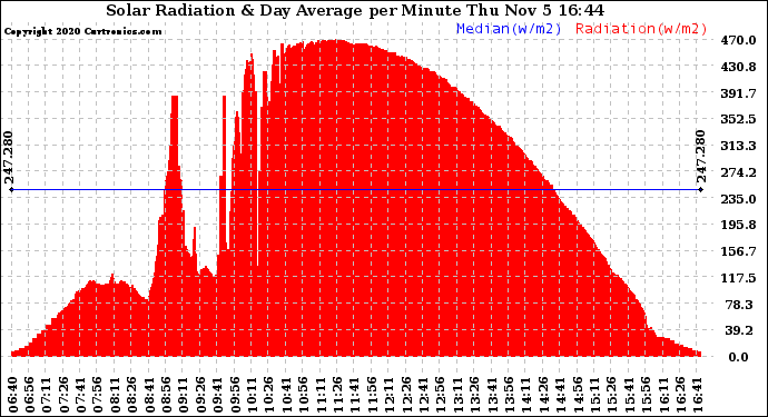 Solar PV/Inverter Performance Solar Radiation & Day Average per Minute