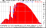 Solar PV/Inverter Performance Solar Radiation & Effective Solar Radiation per Minute