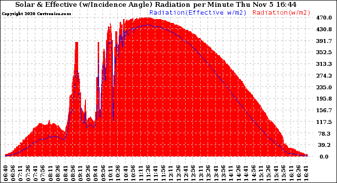 Solar PV/Inverter Performance Solar Radiation & Effective Solar Radiation per Minute