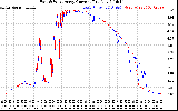 Solar PV/Inverter Performance Photovoltaic Panel Current Output