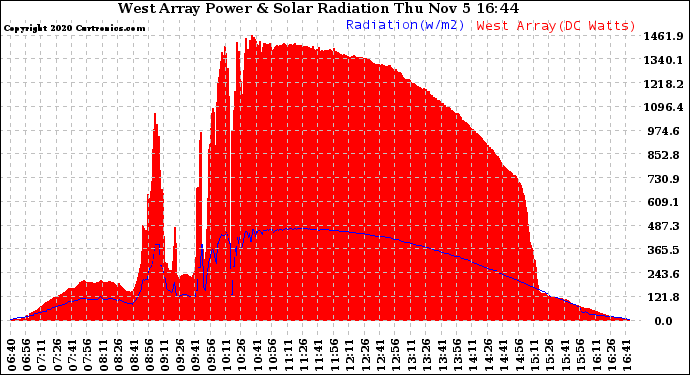 Solar PV/Inverter Performance West Array Power Output & Solar Radiation