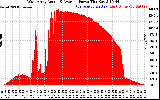 Solar PV/Inverter Performance West Array Actual & Average Power Output