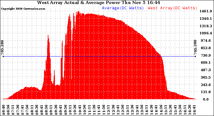 Solar PV/Inverter Performance West Array Actual & Average Power Output