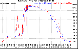 Solar PV/Inverter Performance Photovoltaic Panel Power Output