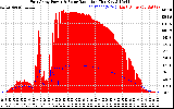 Solar PV/Inverter Performance East Array Power Output & Solar Radiation