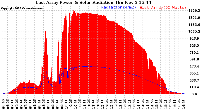 Solar PV/Inverter Performance East Array Power Output & Solar Radiation