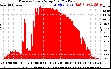 Solar PV/Inverter Performance East Array Actual & Average Power Output