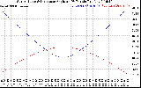 Solar PV/Inverter Performance Sun Altitude Angle & Sun Incidence Angle on PV Panels