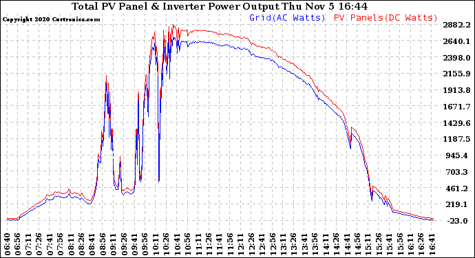 Solar PV/Inverter Performance PV Panel Power Output & Inverter Power Output