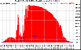 Solar PV/Inverter Performance Total PV Panel Power Output & Solar Radiation