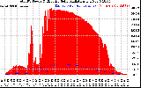 Solar PV/Inverter Performance Total PV Panel Power Output & Effective Solar Radiation