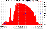 Solar PV/Inverter Performance Total PV Panel & Running Average Power Output