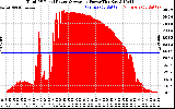 Solar PV/Inverter Performance Total PV Panel Power Output