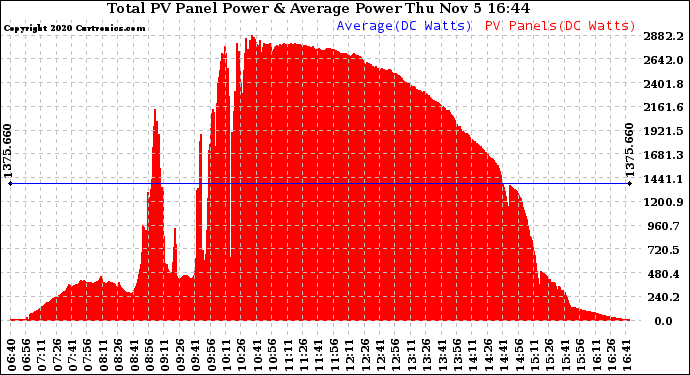 Solar PV/Inverter Performance Total PV Panel Power Output