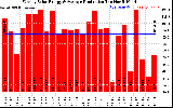 Solar PV/Inverter Performance Weekly Solar Energy Production