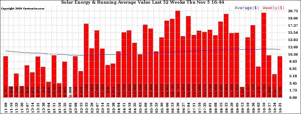 Solar PV/Inverter Performance Weekly Solar Energy Production Value Running Average Last 52 Weeks