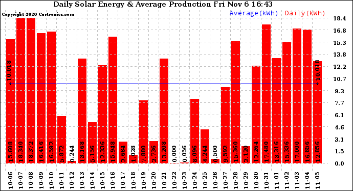 Solar PV/Inverter Performance Daily Solar Energy Production