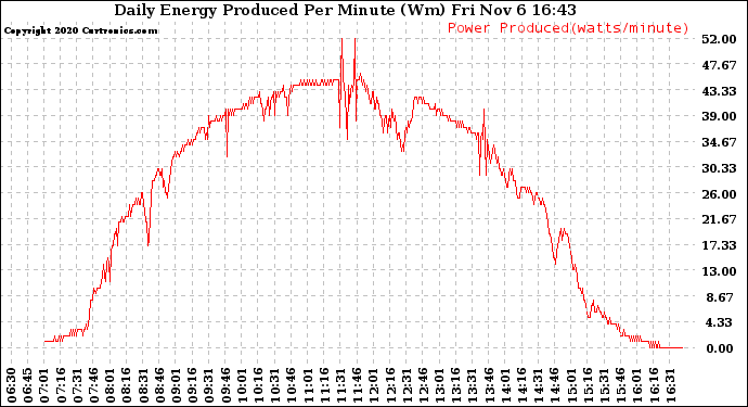 Solar PV/Inverter Performance Daily Energy Production Per Minute