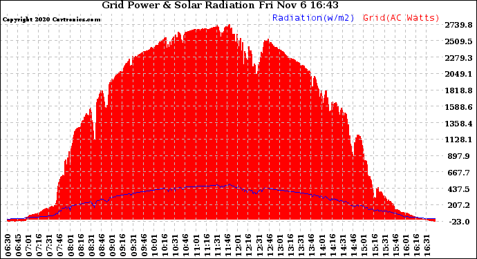 Solar PV/Inverter Performance Grid Power & Solar Radiation