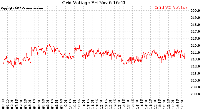 Solar PV/Inverter Performance Grid Voltage