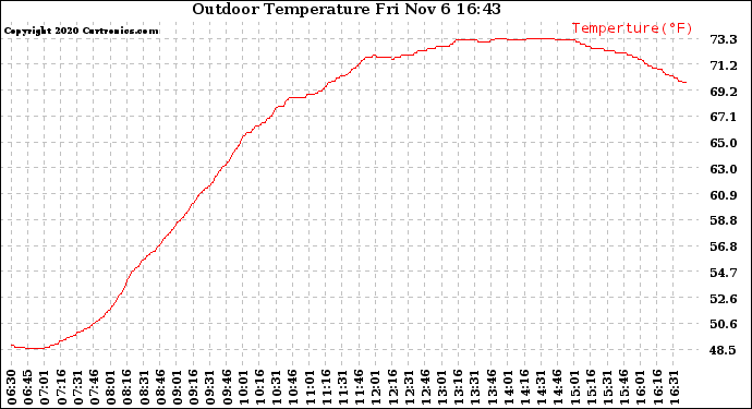 Solar PV/Inverter Performance Outdoor Temperature