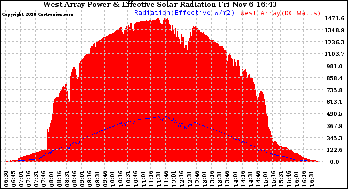 Solar PV/Inverter Performance West Array Power Output & Effective Solar Radiation