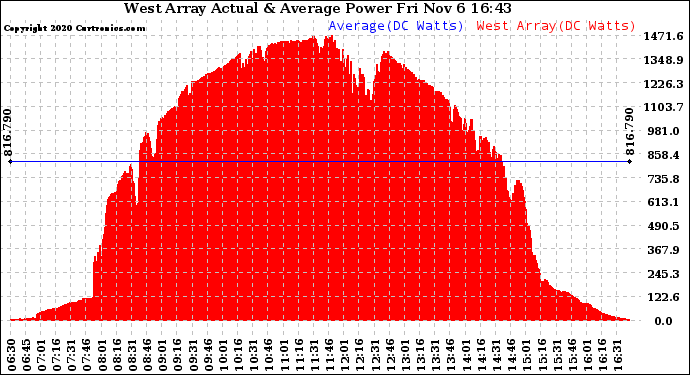 Solar PV/Inverter Performance West Array Actual & Average Power Output