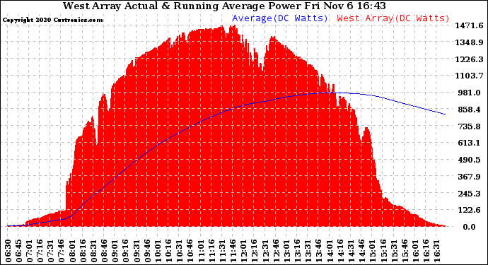 Solar PV/Inverter Performance West Array Actual & Running Average Power Output