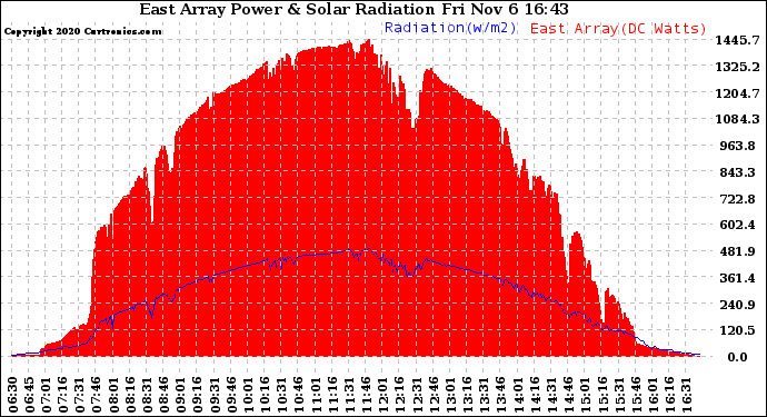 Solar PV/Inverter Performance East Array Power Output & Solar Radiation