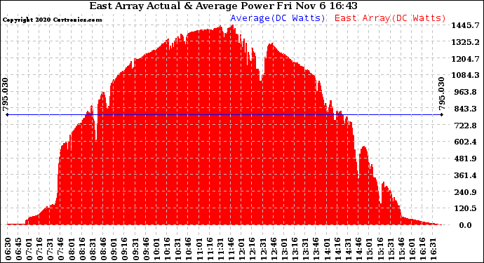 Solar PV/Inverter Performance East Array Actual & Average Power Output