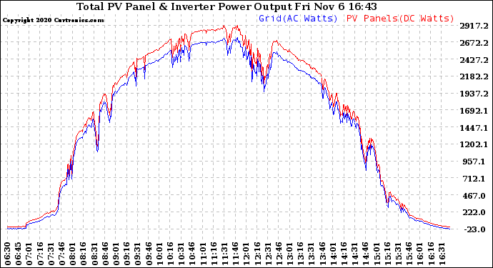 Solar PV/Inverter Performance PV Panel Power Output & Inverter Power Output