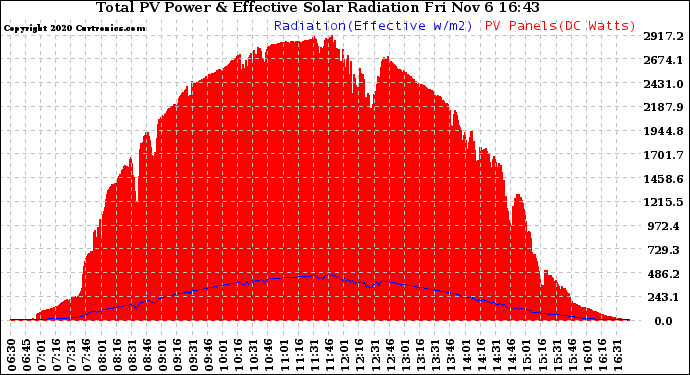 Solar PV/Inverter Performance Total PV Panel Power Output & Effective Solar Radiation