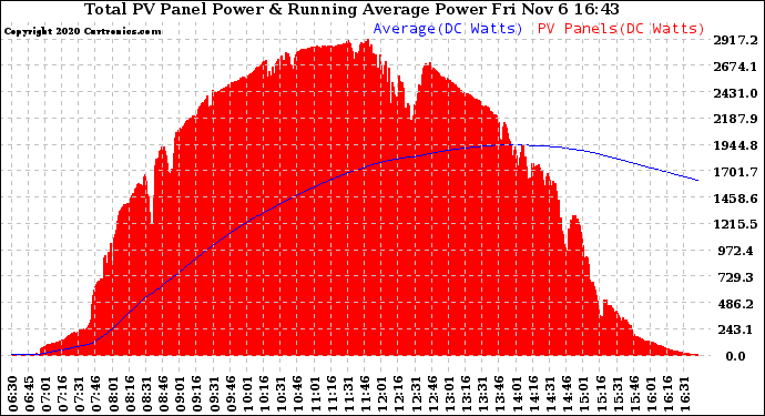 Solar PV/Inverter Performance Total PV Panel & Running Average Power Output