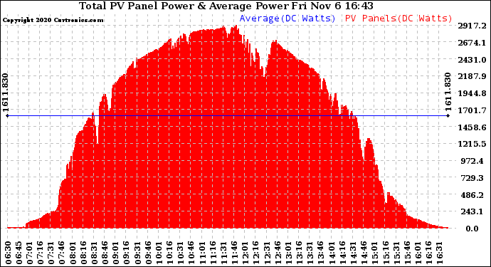 Solar PV/Inverter Performance Total PV Panel Power Output