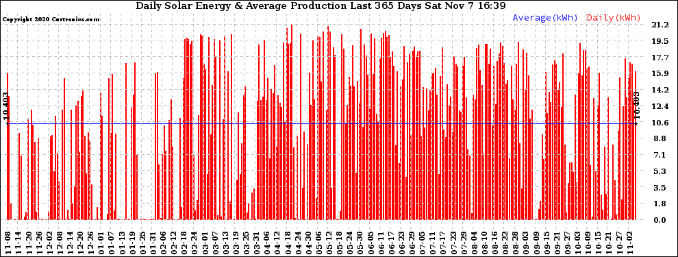 Solar PV/Inverter Performance Daily Solar Energy Production Last 365 Days