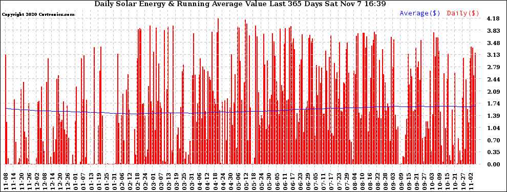 Solar PV/Inverter Performance Daily Solar Energy Production Value Running Average Last 365 Days