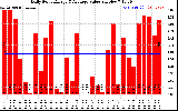 Solar PV/Inverter Performance Daily Solar Energy Production Value