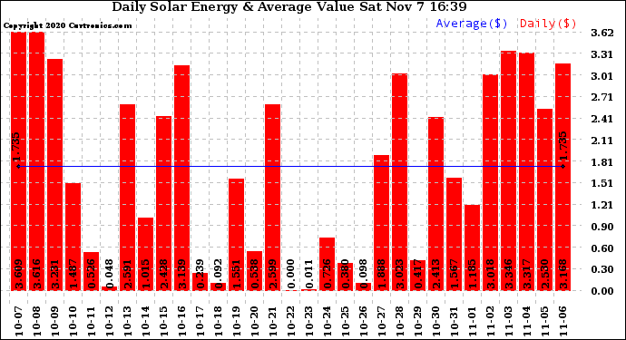 Solar PV/Inverter Performance Daily Solar Energy Production Value