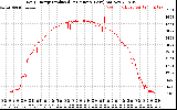 Solar PV/Inverter Performance Daily Energy Production Per Minute