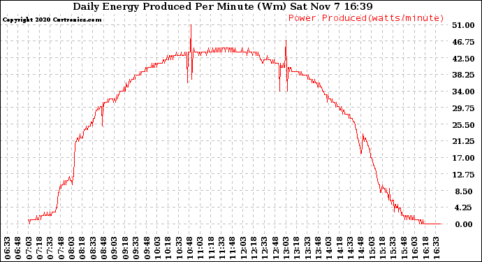 Solar PV/Inverter Performance Daily Energy Production Per Minute