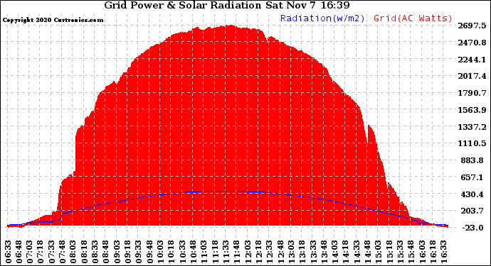 Solar PV/Inverter Performance Grid Power & Solar Radiation