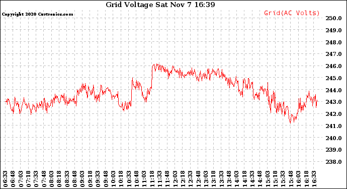 Solar PV/Inverter Performance Grid Voltage